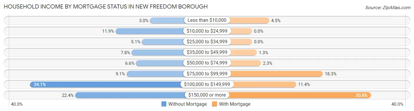 Household Income by Mortgage Status in New Freedom borough