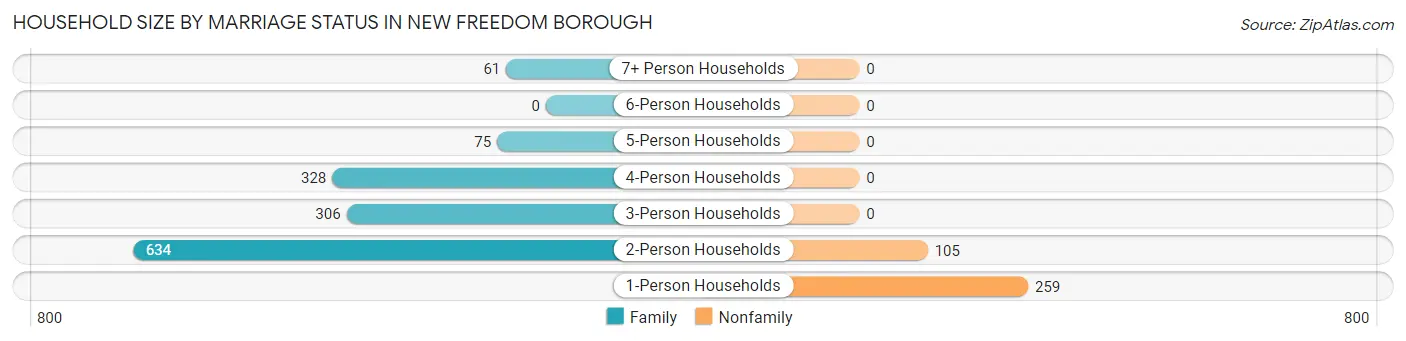 Household Size by Marriage Status in New Freedom borough