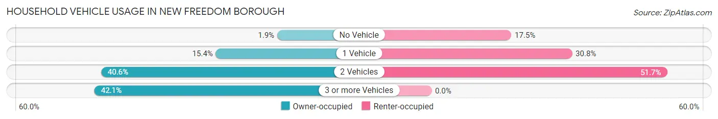 Household Vehicle Usage in New Freedom borough