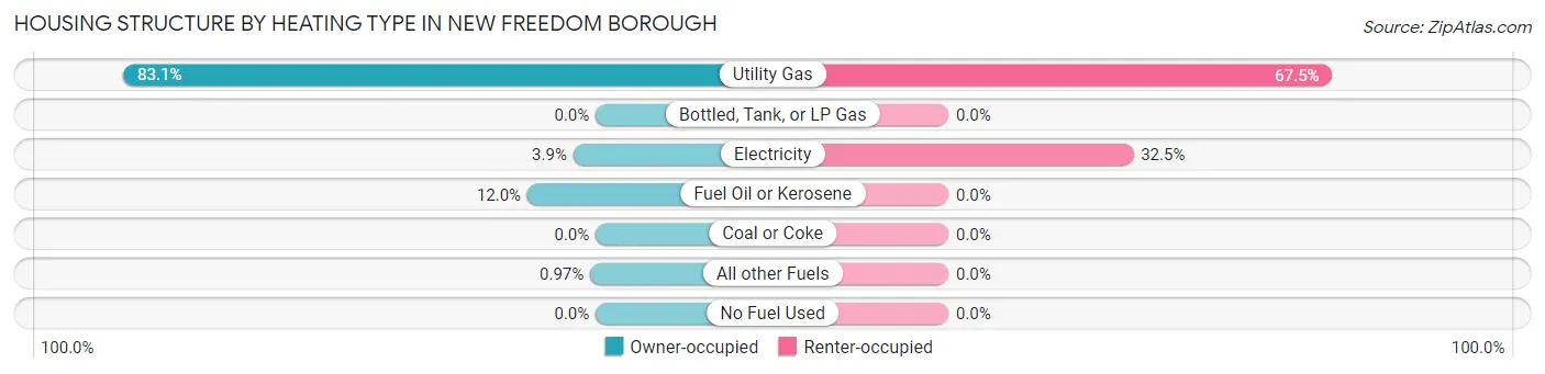 Housing Structure by Heating Type in New Freedom borough