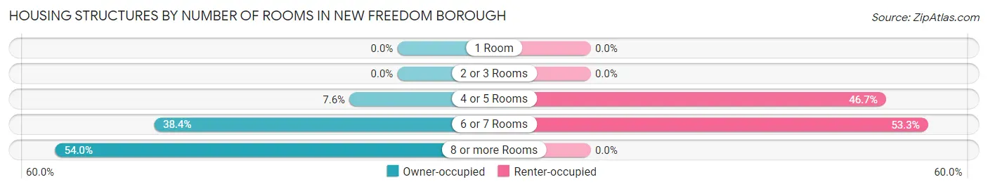 Housing Structures by Number of Rooms in New Freedom borough