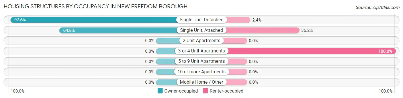 Housing Structures by Occupancy in New Freedom borough