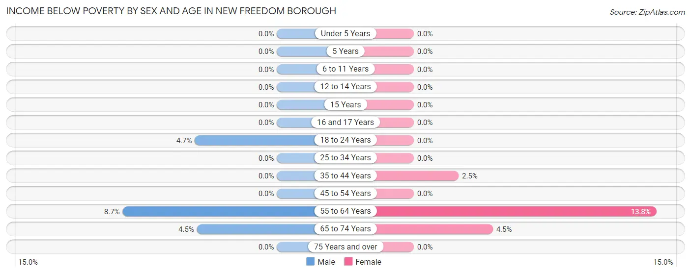 Income Below Poverty by Sex and Age in New Freedom borough