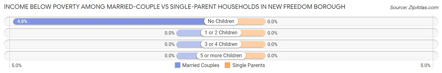 Income Below Poverty Among Married-Couple vs Single-Parent Households in New Freedom borough