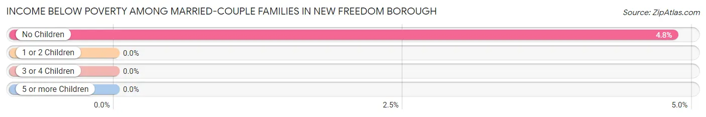 Income Below Poverty Among Married-Couple Families in New Freedom borough