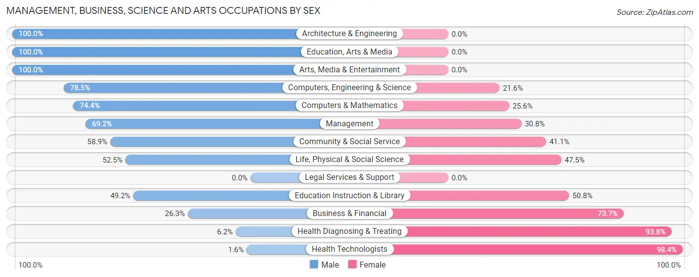Management, Business, Science and Arts Occupations by Sex in New Freedom borough