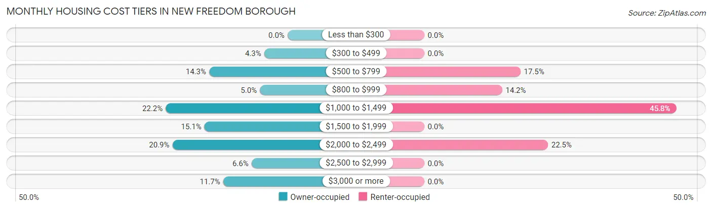 Monthly Housing Cost Tiers in New Freedom borough