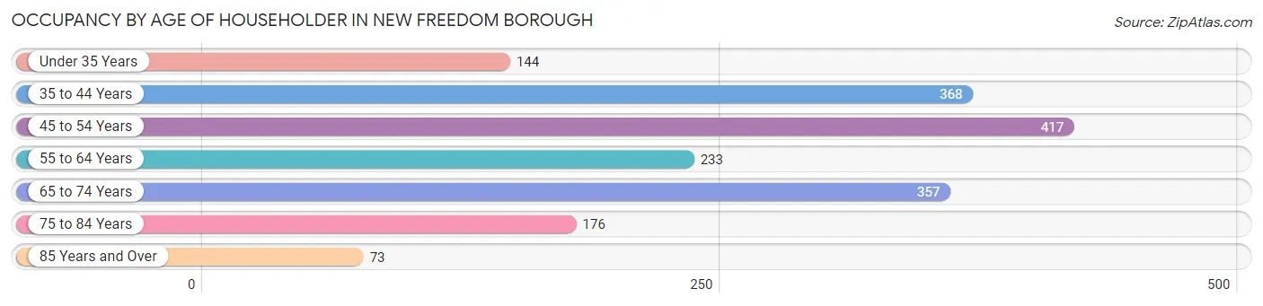 Occupancy by Age of Householder in New Freedom borough