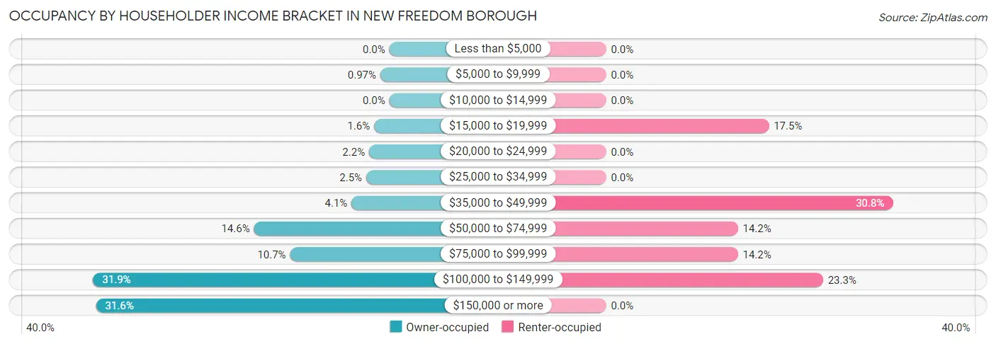 Occupancy by Householder Income Bracket in New Freedom borough
