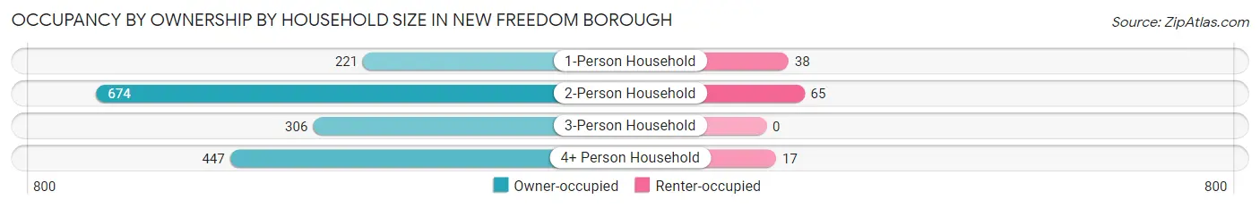 Occupancy by Ownership by Household Size in New Freedom borough