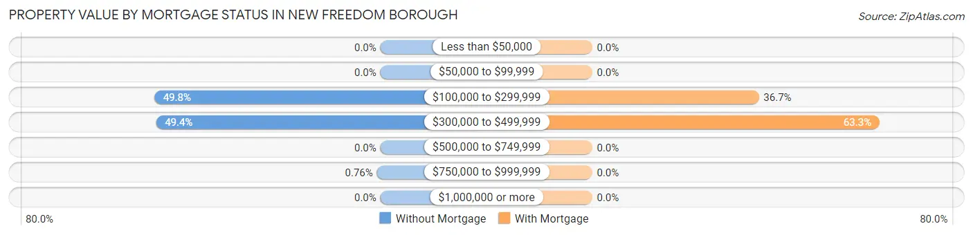 Property Value by Mortgage Status in New Freedom borough