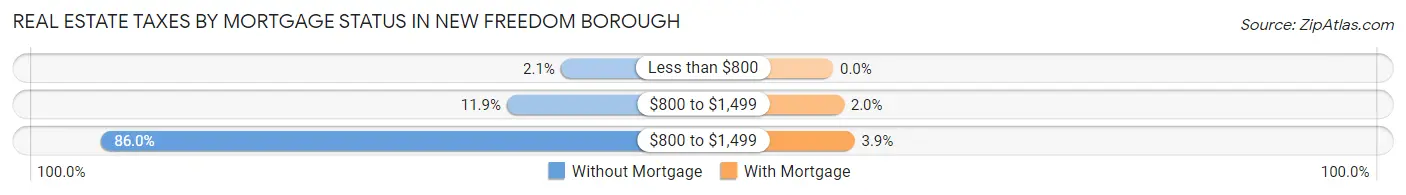 Real Estate Taxes by Mortgage Status in New Freedom borough