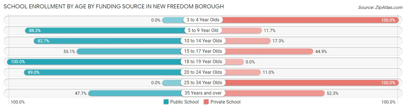 School Enrollment by Age by Funding Source in New Freedom borough