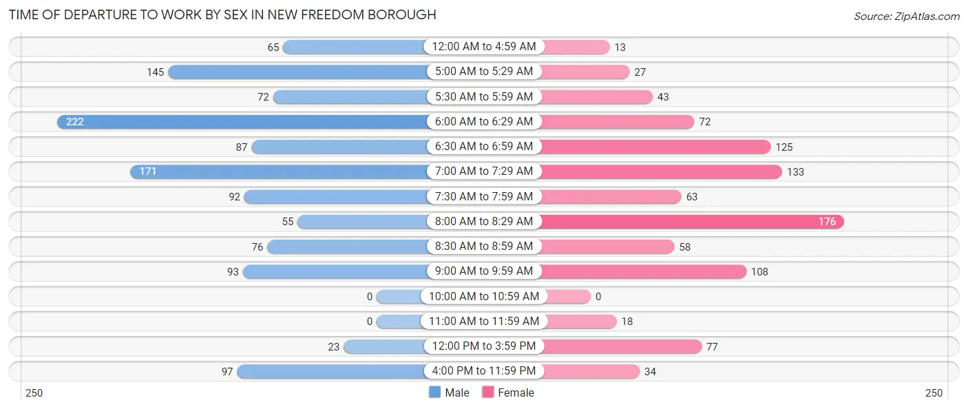 Time of Departure to Work by Sex in New Freedom borough