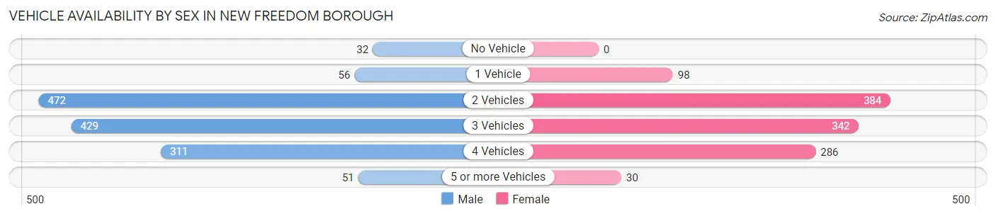 Vehicle Availability by Sex in New Freedom borough