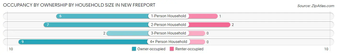 Occupancy by Ownership by Household Size in New Freeport