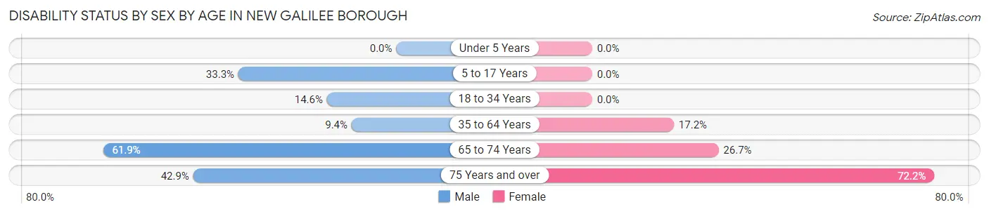 Disability Status by Sex by Age in New Galilee borough
