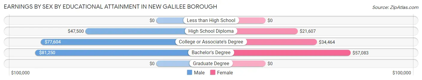 Earnings by Sex by Educational Attainment in New Galilee borough