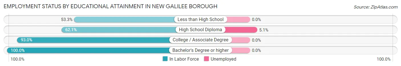 Employment Status by Educational Attainment in New Galilee borough