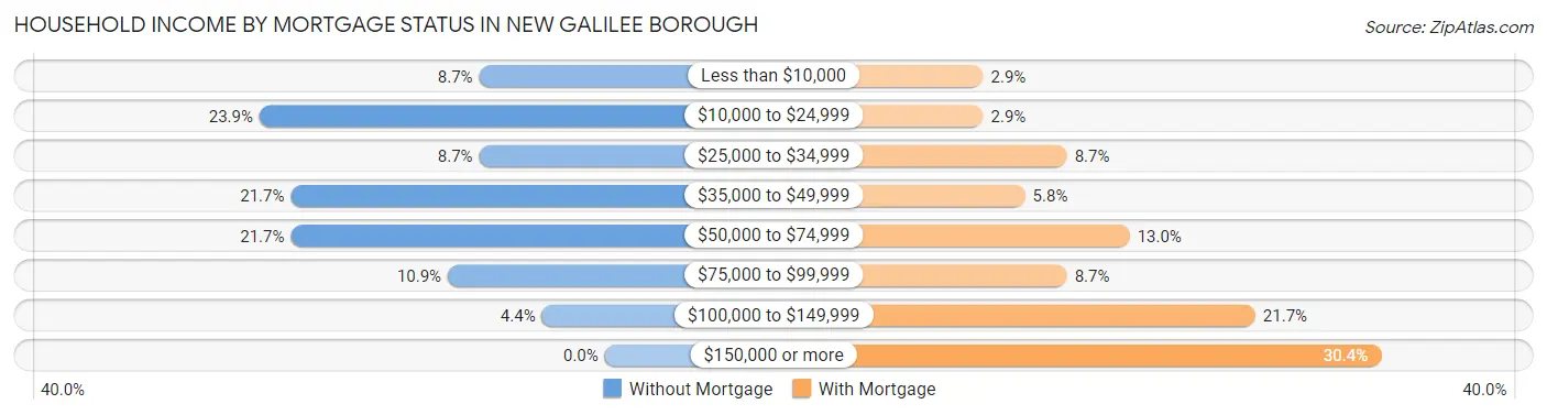 Household Income by Mortgage Status in New Galilee borough