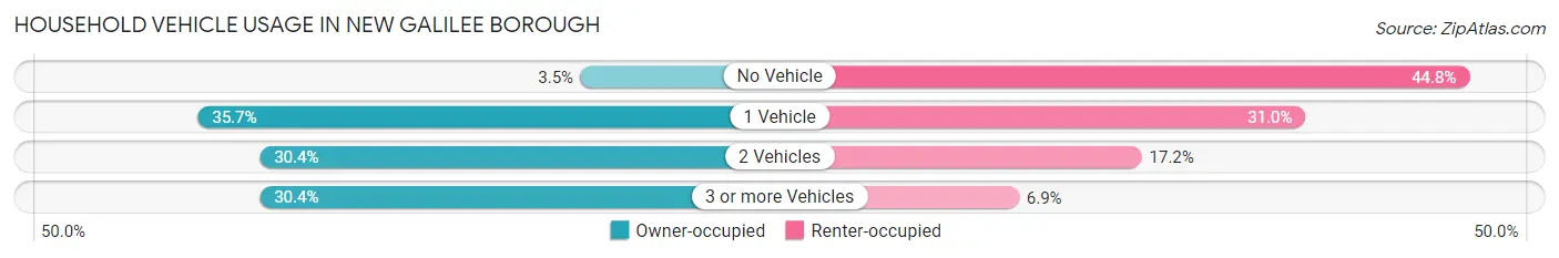 Household Vehicle Usage in New Galilee borough