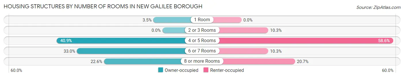 Housing Structures by Number of Rooms in New Galilee borough