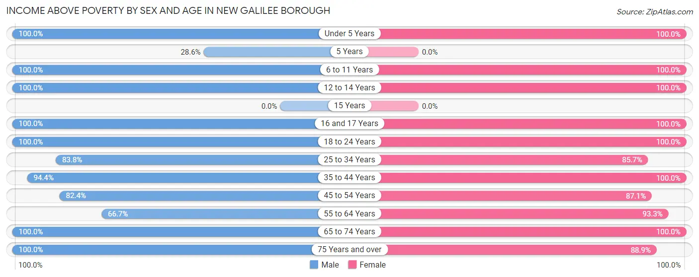 Income Above Poverty by Sex and Age in New Galilee borough