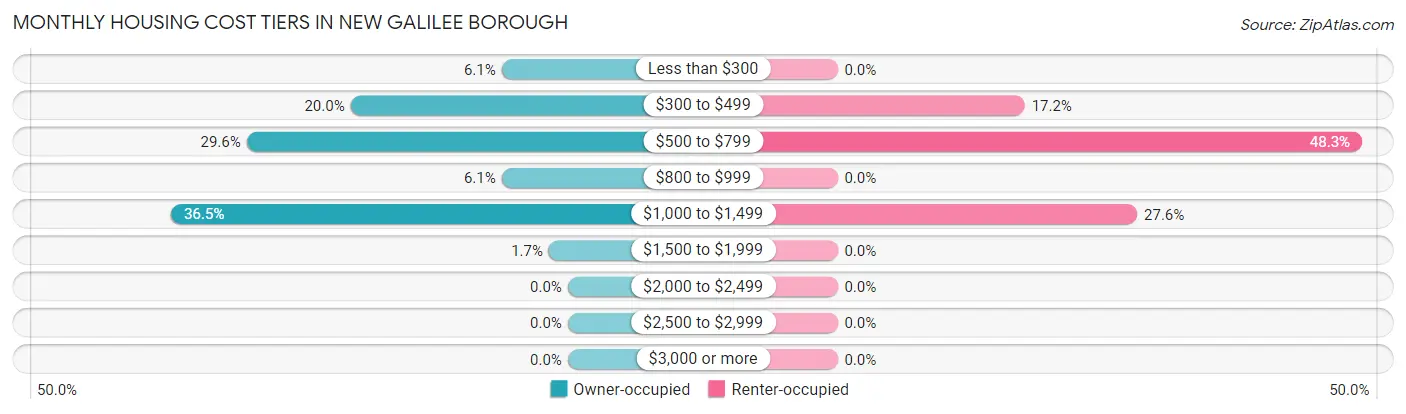 Monthly Housing Cost Tiers in New Galilee borough