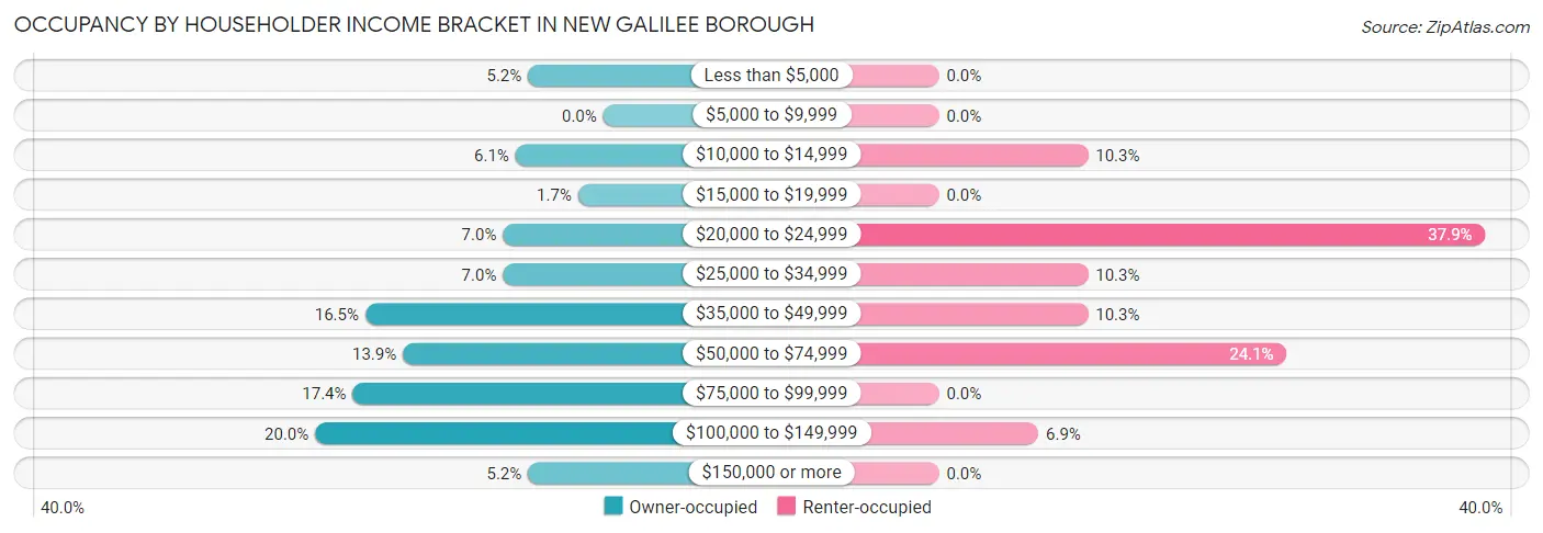 Occupancy by Householder Income Bracket in New Galilee borough