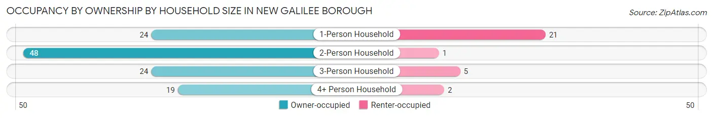 Occupancy by Ownership by Household Size in New Galilee borough