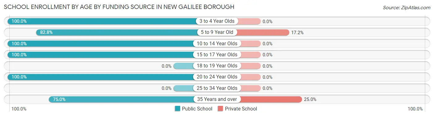 School Enrollment by Age by Funding Source in New Galilee borough