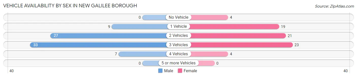 Vehicle Availability by Sex in New Galilee borough