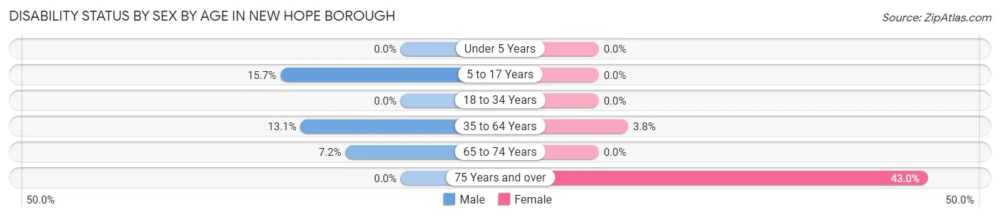 Disability Status by Sex by Age in New Hope borough