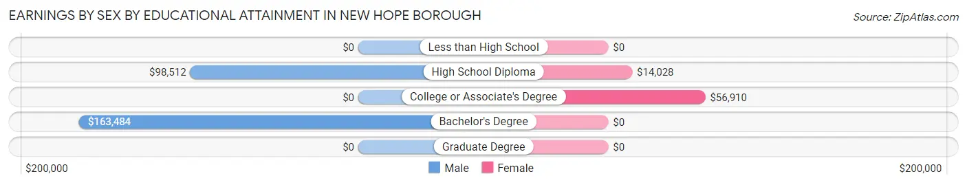 Earnings by Sex by Educational Attainment in New Hope borough