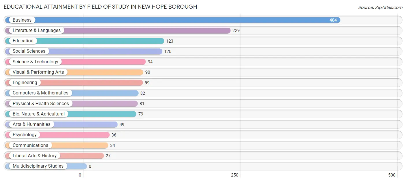 Educational Attainment by Field of Study in New Hope borough