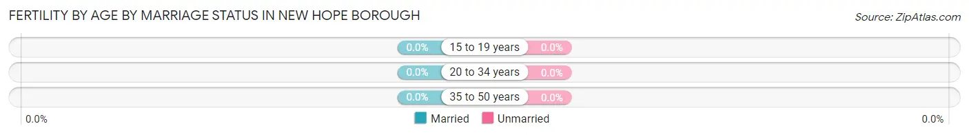Female Fertility by Age by Marriage Status in New Hope borough