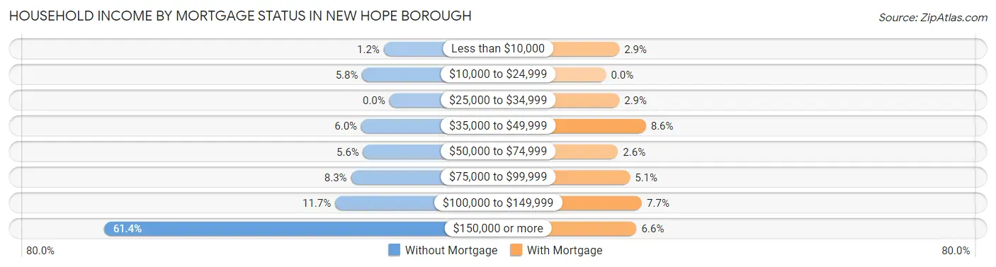 Household Income by Mortgage Status in New Hope borough