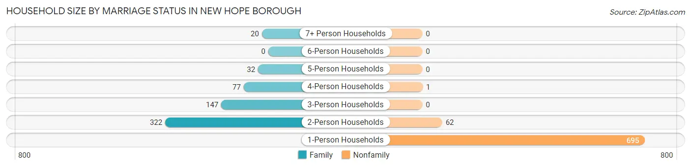 Household Size by Marriage Status in New Hope borough