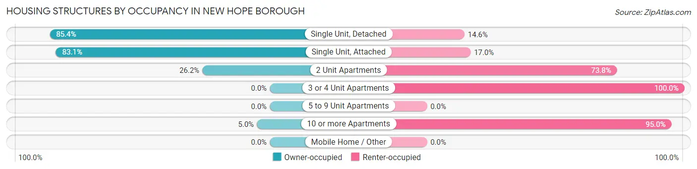 Housing Structures by Occupancy in New Hope borough