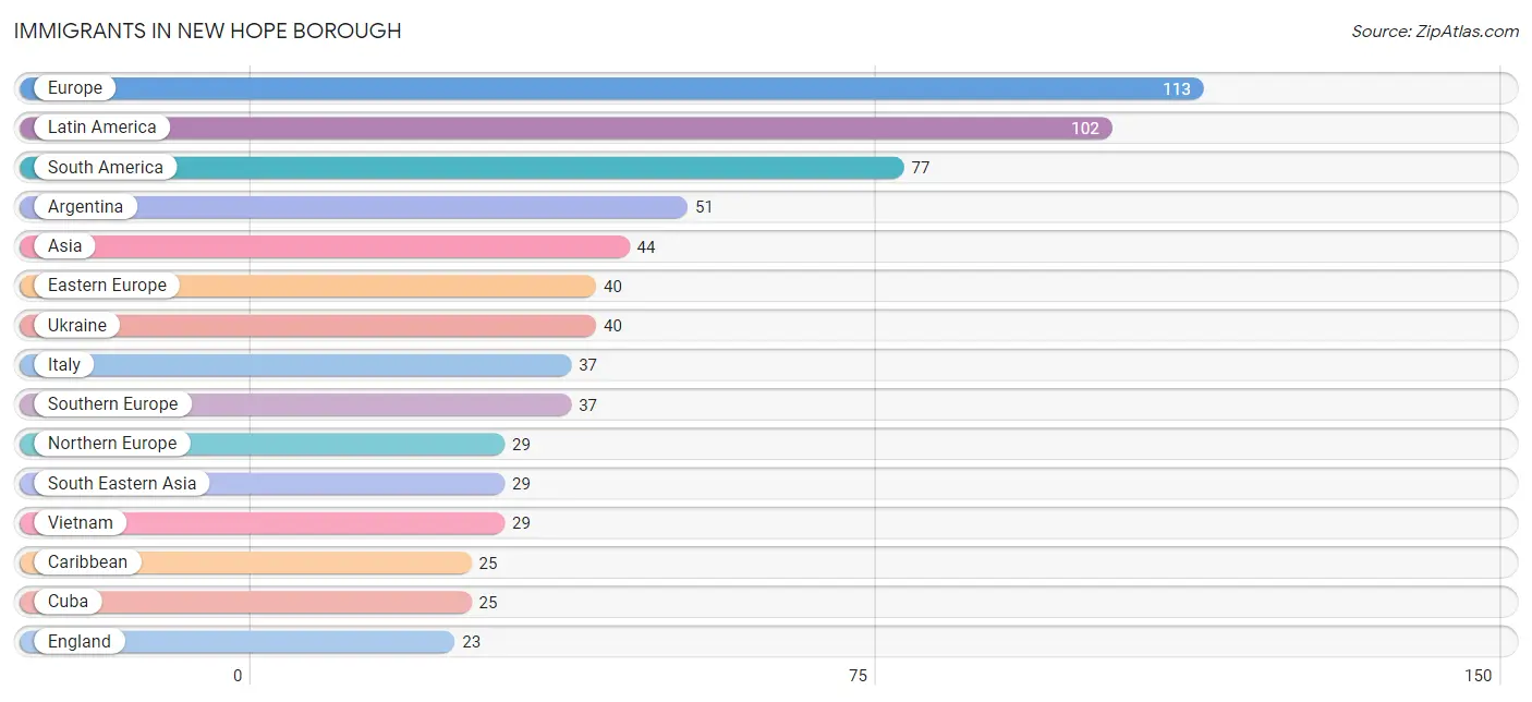 Immigrants in New Hope borough