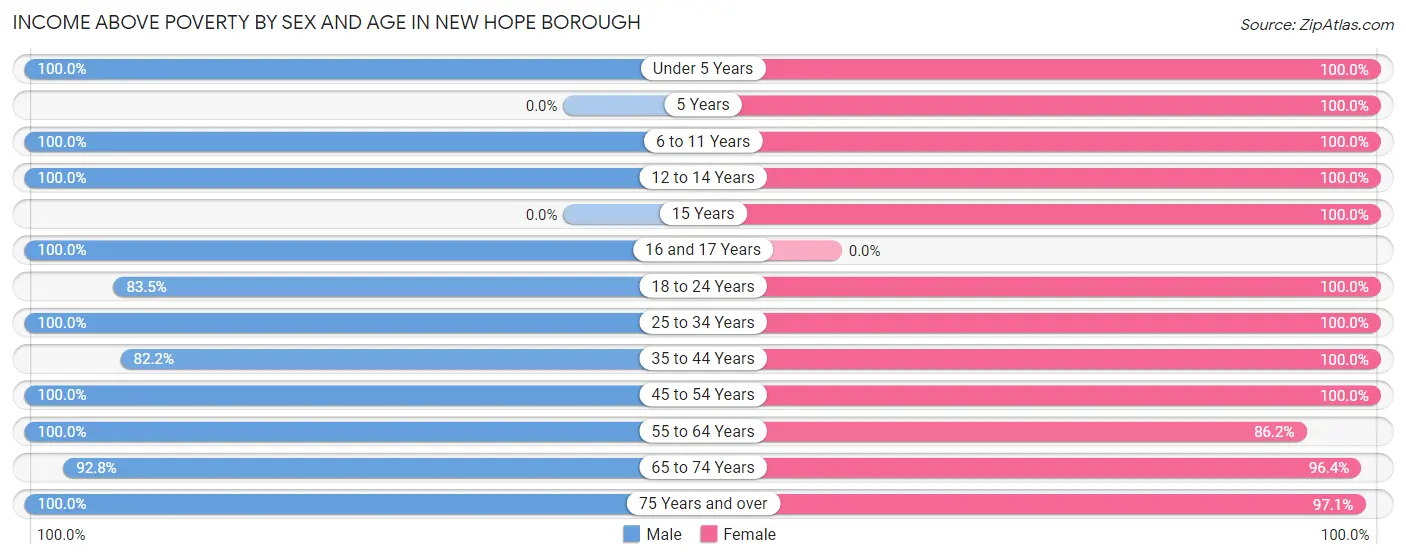 Income Above Poverty by Sex and Age in New Hope borough