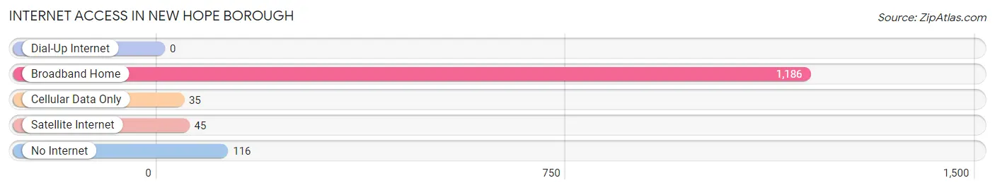 Internet Access in New Hope borough