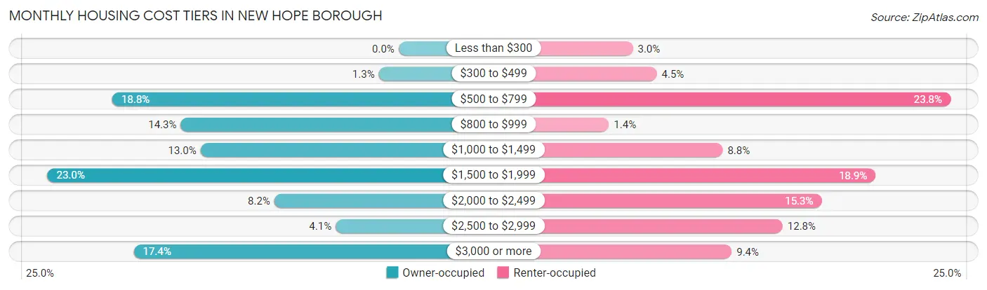 Monthly Housing Cost Tiers in New Hope borough
