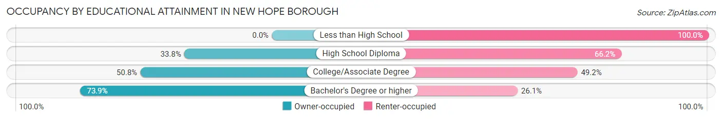 Occupancy by Educational Attainment in New Hope borough
