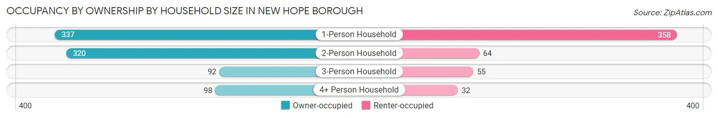 Occupancy by Ownership by Household Size in New Hope borough