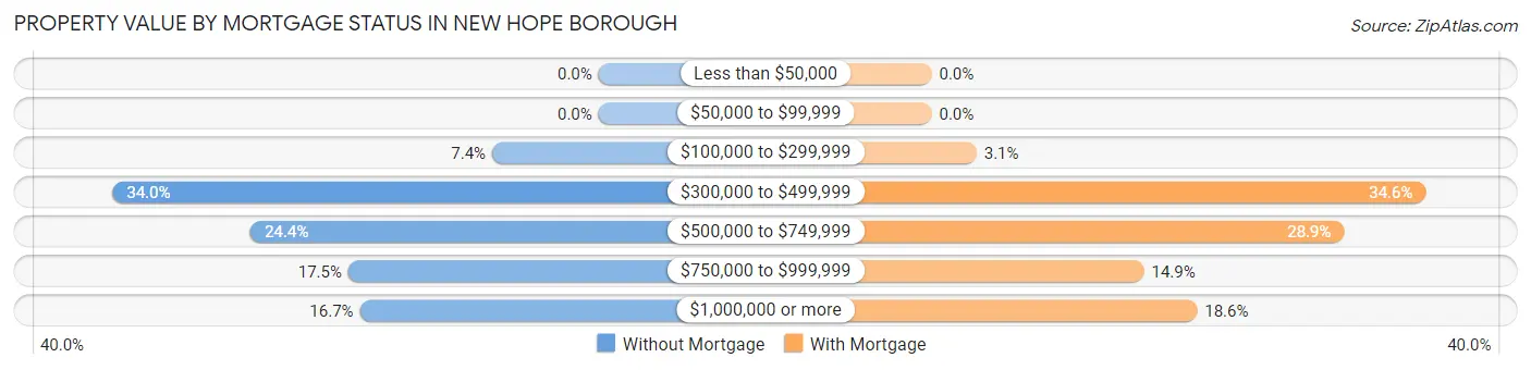 Property Value by Mortgage Status in New Hope borough