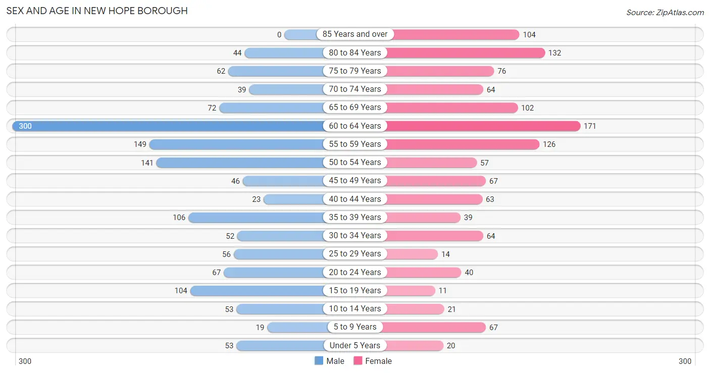 Sex and Age in New Hope borough
