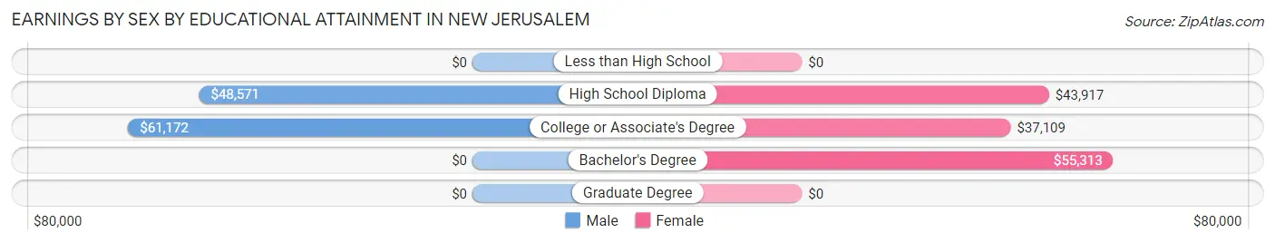 Earnings by Sex by Educational Attainment in New Jerusalem