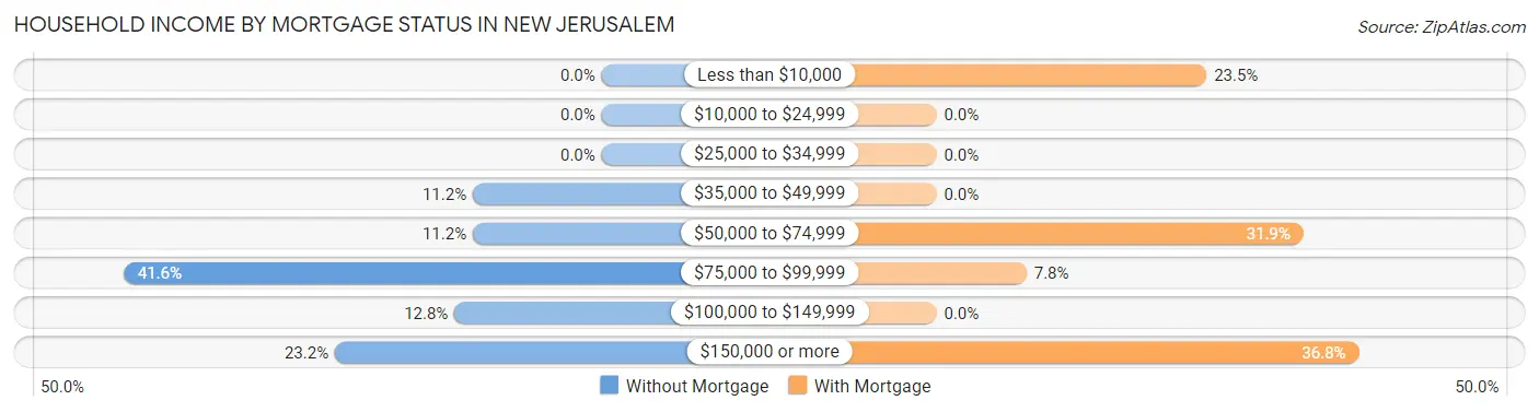 Household Income by Mortgage Status in New Jerusalem