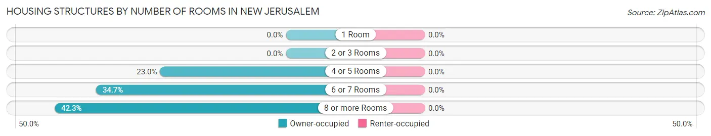 Housing Structures by Number of Rooms in New Jerusalem